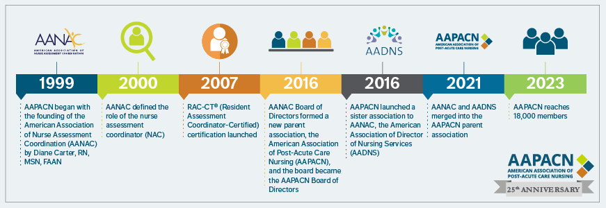 AAPACN milestones over the past 25 years